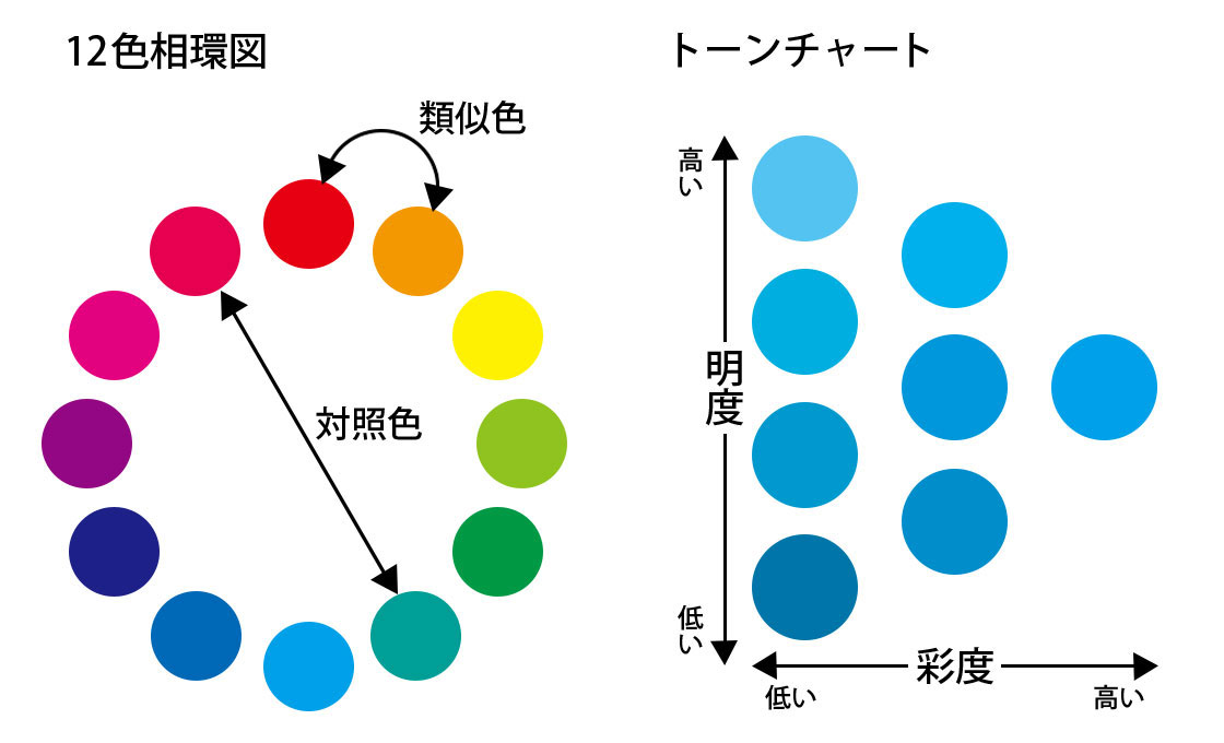カラー選びの参考にしたい12色相環図とトーンチャート